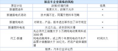 《汽車產(chǎn)業(yè)投資管理規(guī)定》出臺(tái) 新造車勢力應(yīng)否堅(jiān)持自有資質(zhì)與企業(yè)自有資金投資？